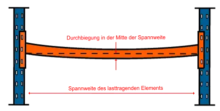 Vertikale Durchbiegung einer Traverse: Durchbiegung in der Mitte der Spannweite