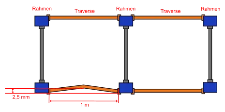 Horizontale Durchbiegung der Traverse: maximal 2,5 mm auf 1 m Länge, Regel 1 zu 400