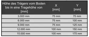 Tabelle: Höhe des Trägers vom Boden bis zur Tragehöhe in Millimeter mit zugehörigen Abständen X und Y