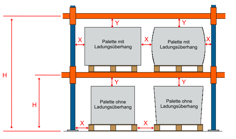 Palettenregal mit eingezeichneten Sicherheitsabständen: Fachhöhe H sowie horizontale Abstände X und vertikale Abstände Y bei Paletten mit und ohne Ladungsüberhang